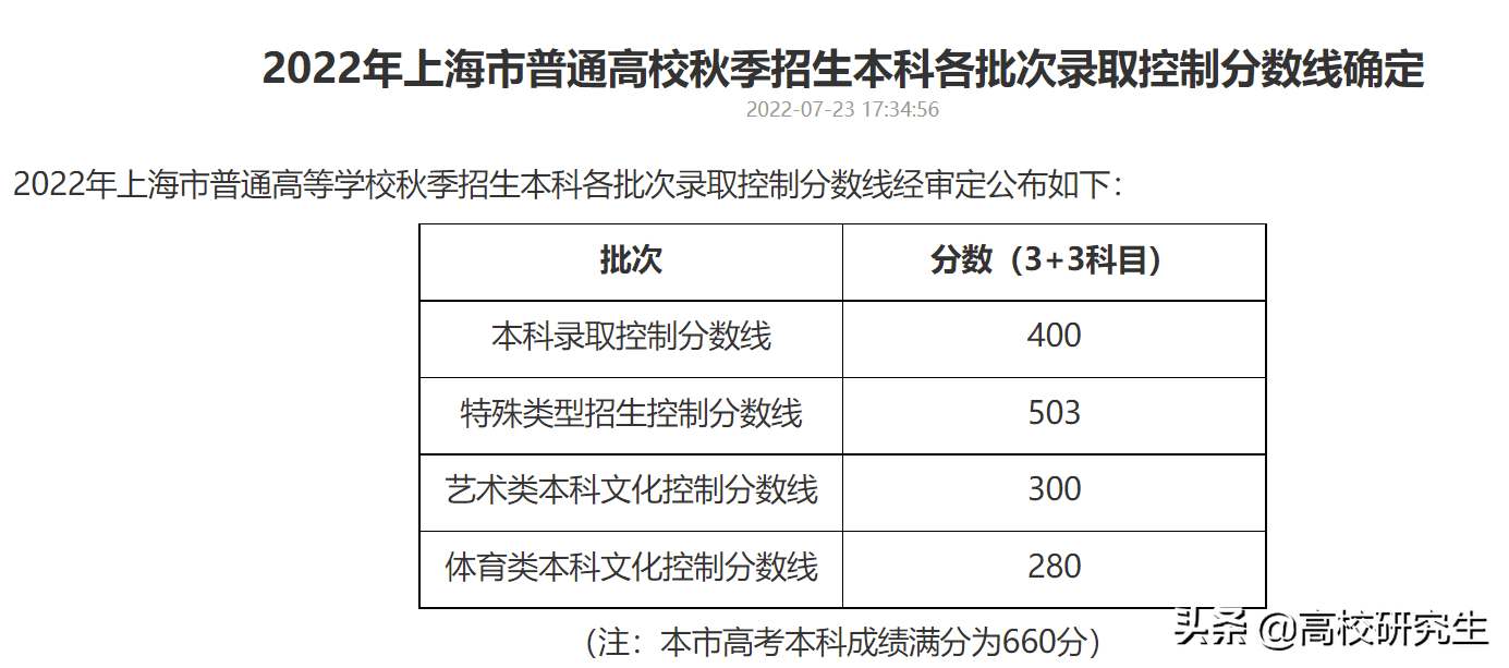 上海高考分数线一本分数线是多少分（上海一本分数线是多少）(图1)