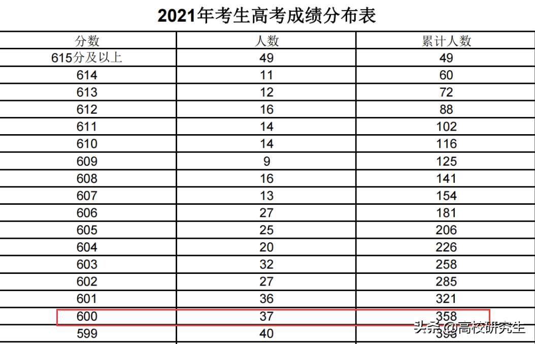 上海高考分数线一本分数线是多少分（上海一本分数线是多少）(图2)