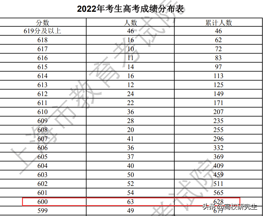 上海高考分数线一本分数线是多少分（上海一本分数线是多少）(图3)