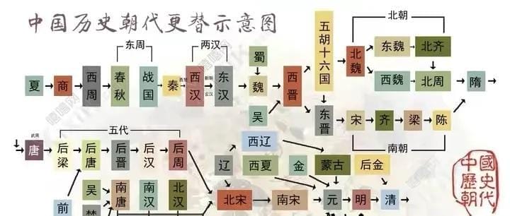 中国上下5000年朝代列表（中国有几个朝代排列全部）