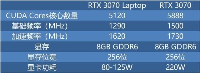 游戏本RTX 3070性能（rtx3070显卡什么水平）(图2)