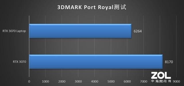 游戏本RTX 3070性能（rtx3070显卡什么水平）(图5)