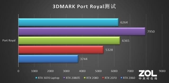 游戏本RTX 3070性能（rtx3070显卡什么水平）(图8)