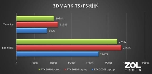 游戏本RTX 3070性能（rtx3070显卡什么水平）(图9)