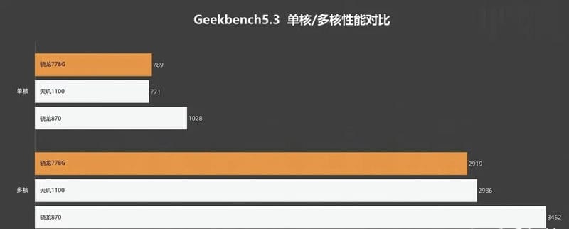 高通骁龙778g和870区别（高通778g和骁龙870哪个好）(图4)