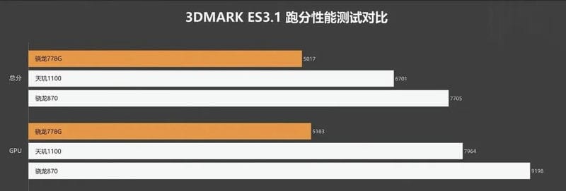 高通骁龙778g和870区别（高通778g和骁龙870哪个好）(图5)