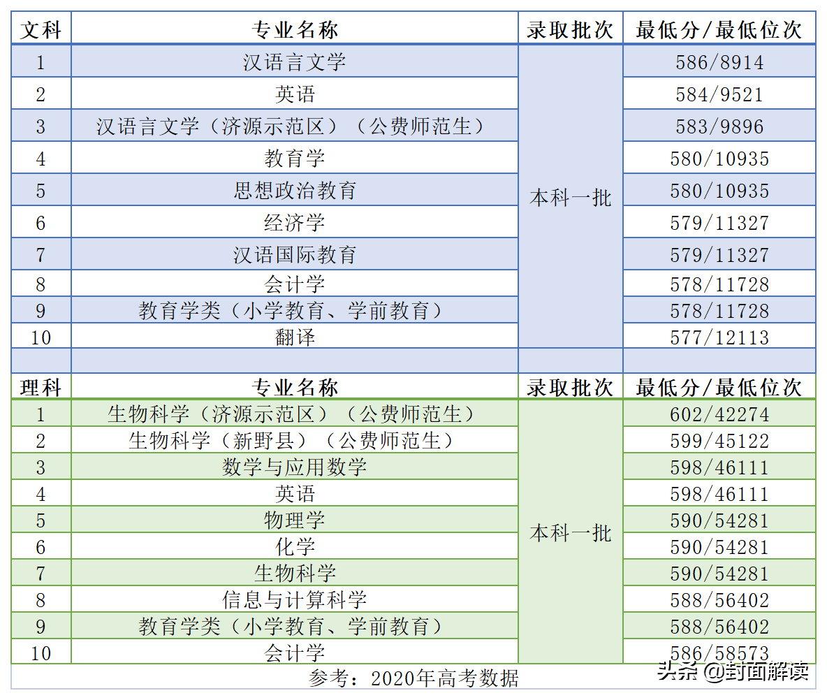 河南师范大学 是不是一本（河南师范大学是一本还是二本）(图4)