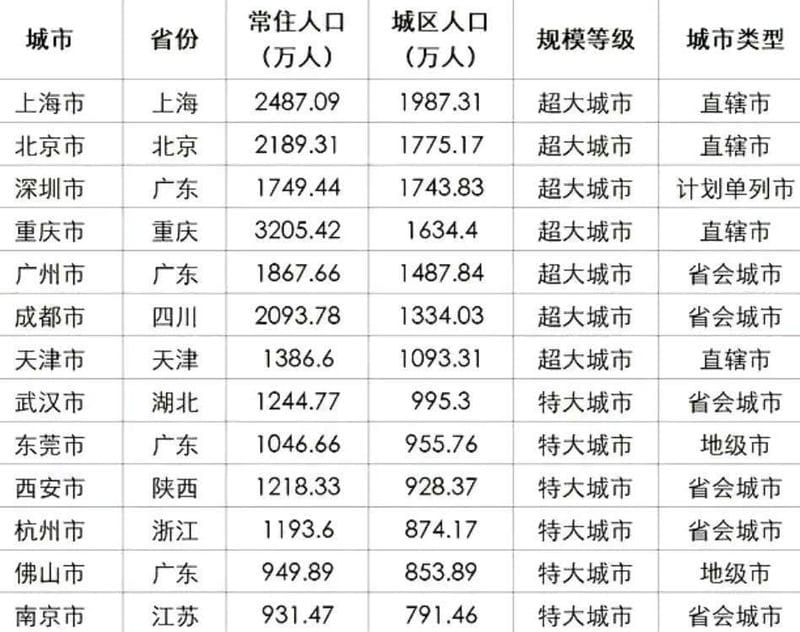 中国各大城市人口排行榜（中国人口排名城市）(图1)