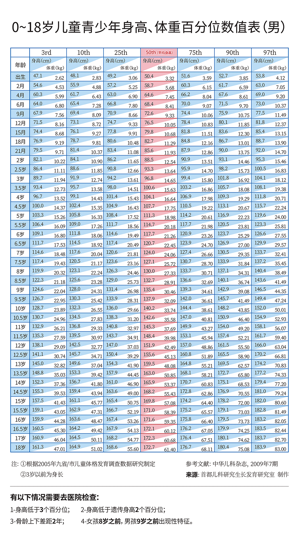 儿童身高体重标准表(儿童身高体重标准表2023年)