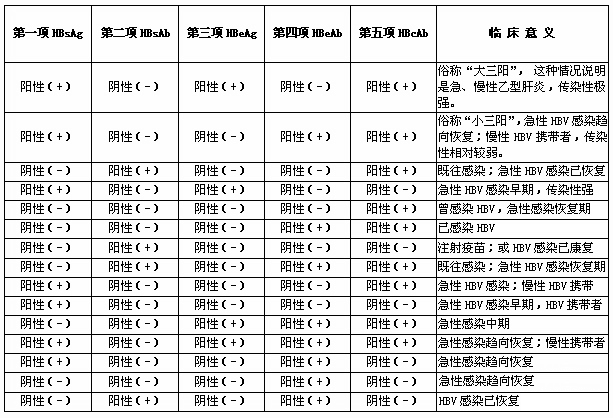 乙肝五项对照表(乙肝五项对照表图片)